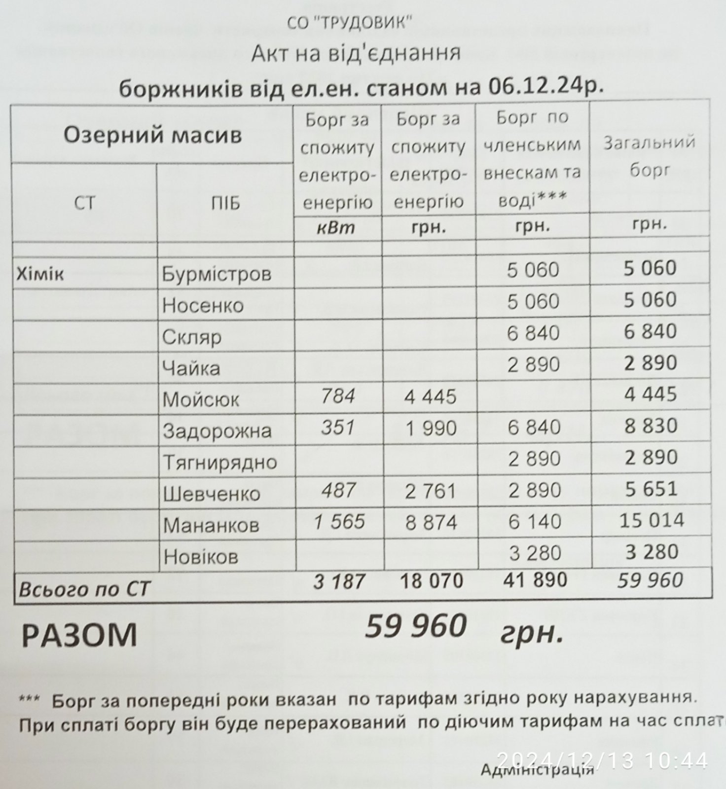 Акти на відключення електроенергії СТ Хімік